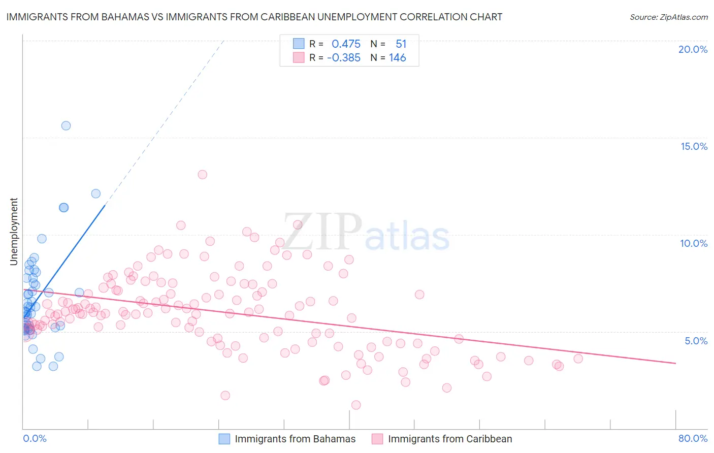 Immigrants from Bahamas vs Immigrants from Caribbean Unemployment