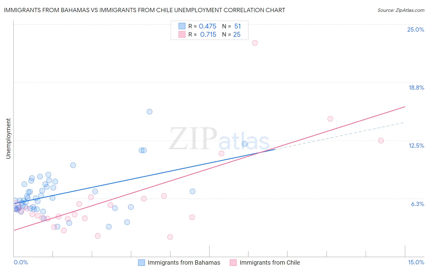 Immigrants from Bahamas vs Immigrants from Chile Unemployment