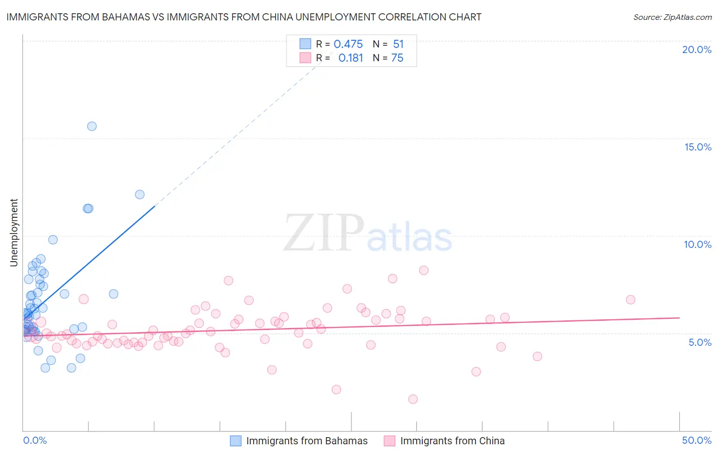 Immigrants from Bahamas vs Immigrants from China Unemployment