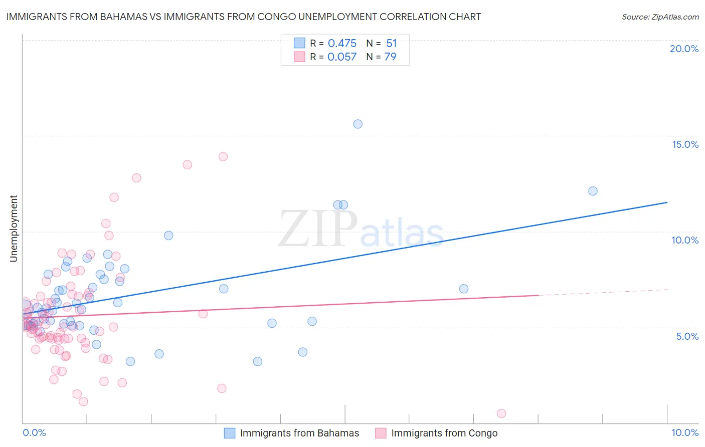 Immigrants from Bahamas vs Immigrants from Congo Unemployment