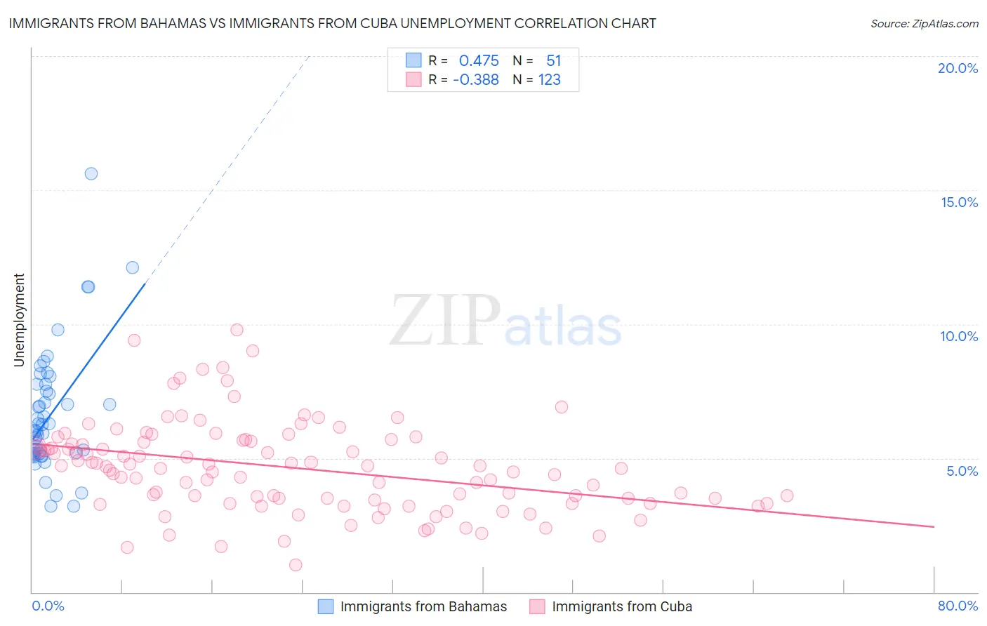 Immigrants from Bahamas vs Immigrants from Cuba Unemployment