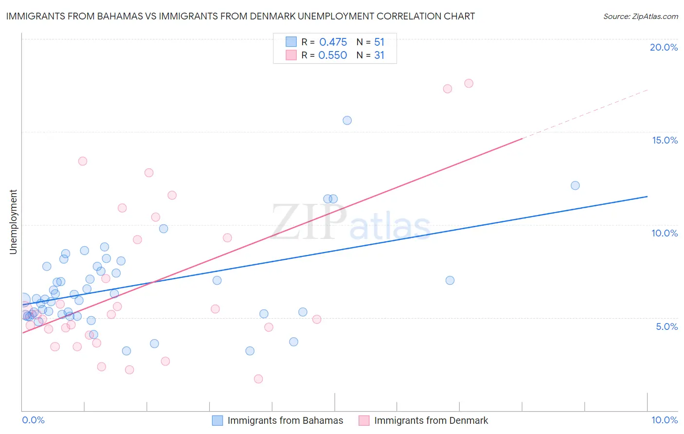 Immigrants from Bahamas vs Immigrants from Denmark Unemployment
