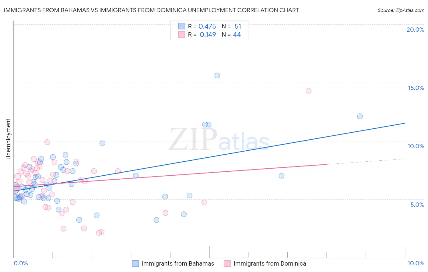 Immigrants from Bahamas vs Immigrants from Dominica Unemployment