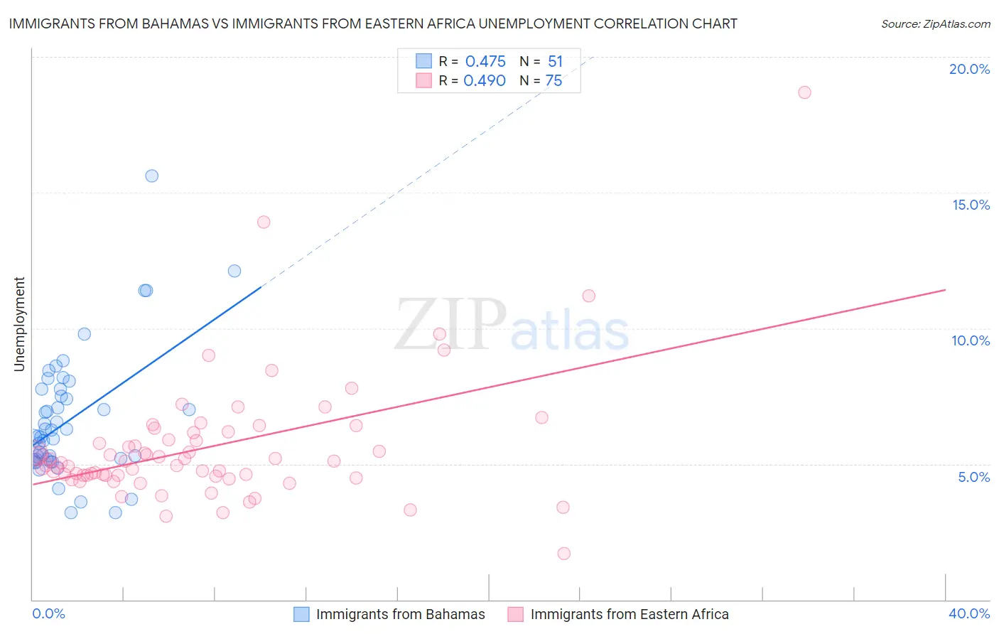 Immigrants from Bahamas vs Immigrants from Eastern Africa Unemployment