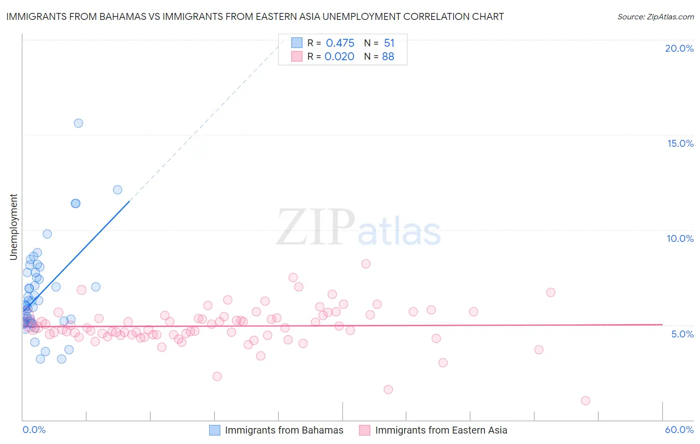Immigrants from Bahamas vs Immigrants from Eastern Asia Unemployment
