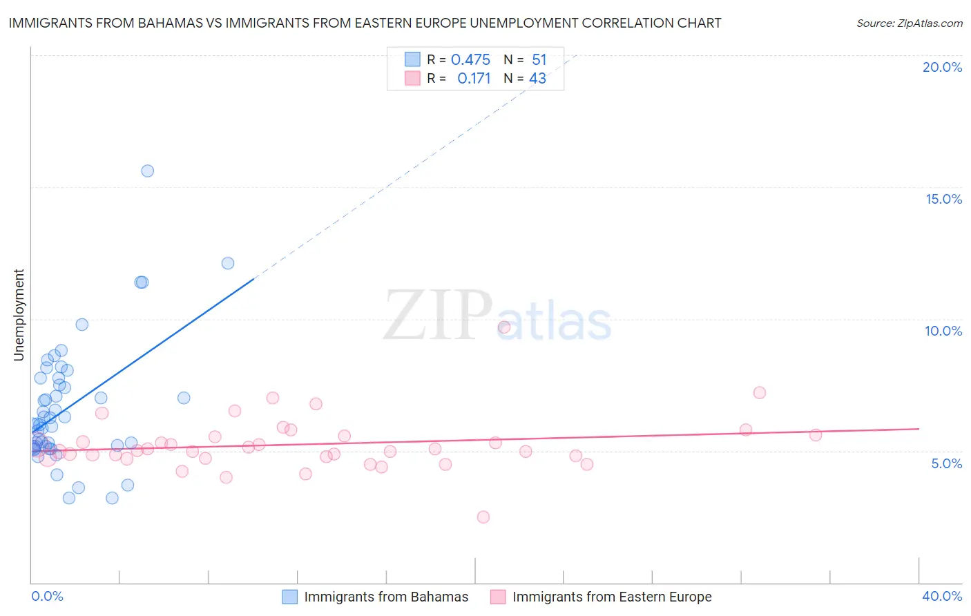 Immigrants from Bahamas vs Immigrants from Eastern Europe Unemployment