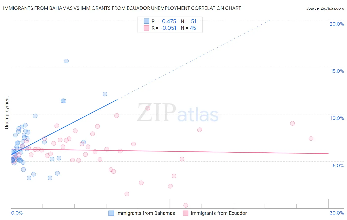 Immigrants from Bahamas vs Immigrants from Ecuador Unemployment