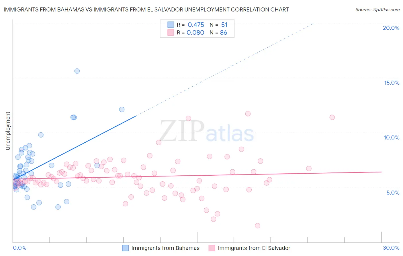 Immigrants from Bahamas vs Immigrants from El Salvador Unemployment