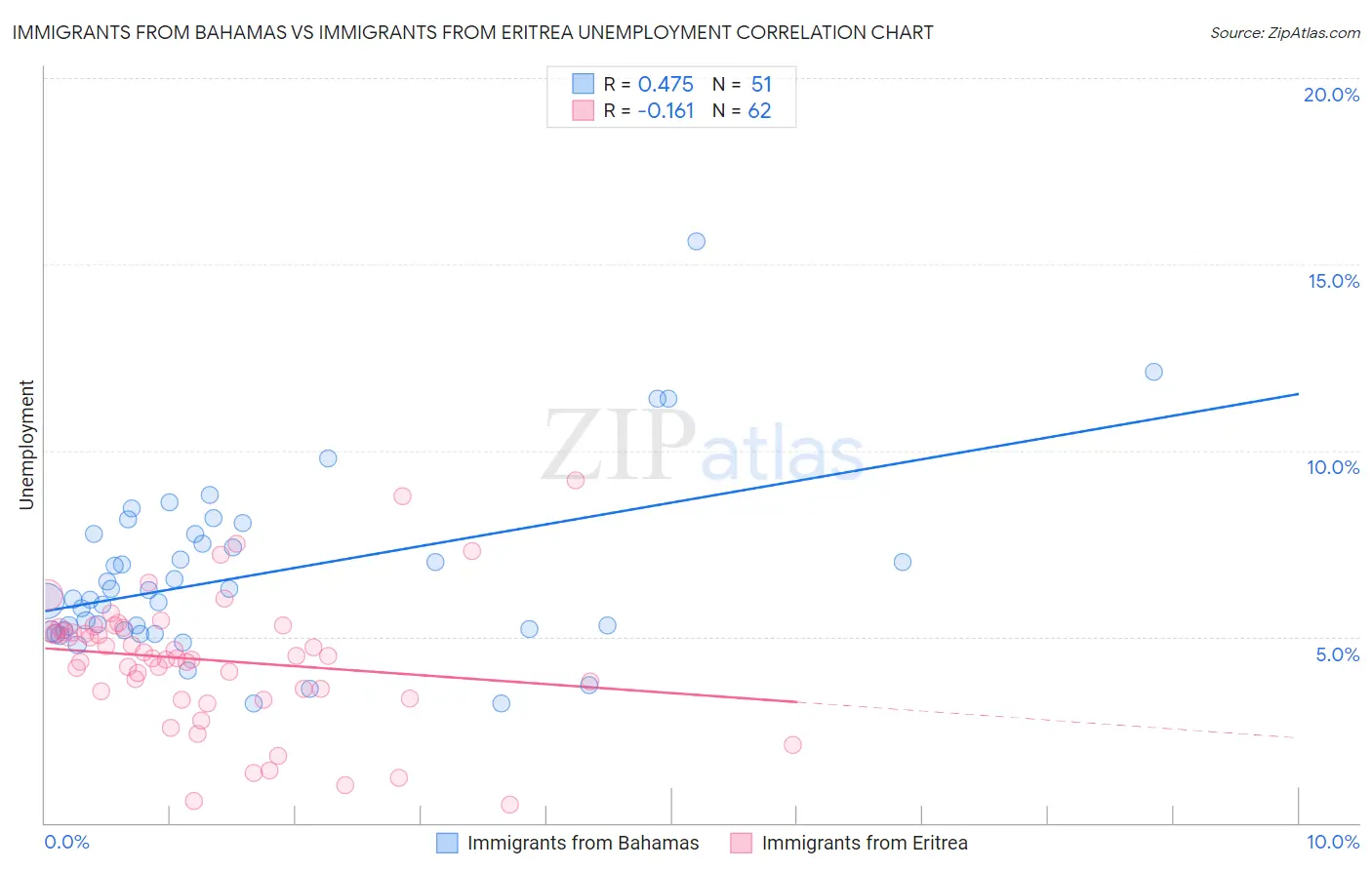 Immigrants from Bahamas vs Immigrants from Eritrea Unemployment