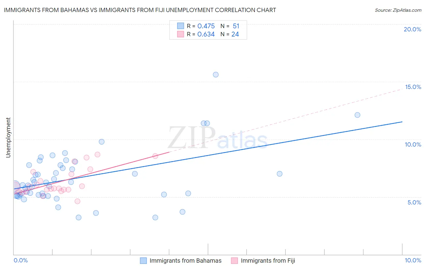 Immigrants from Bahamas vs Immigrants from Fiji Unemployment