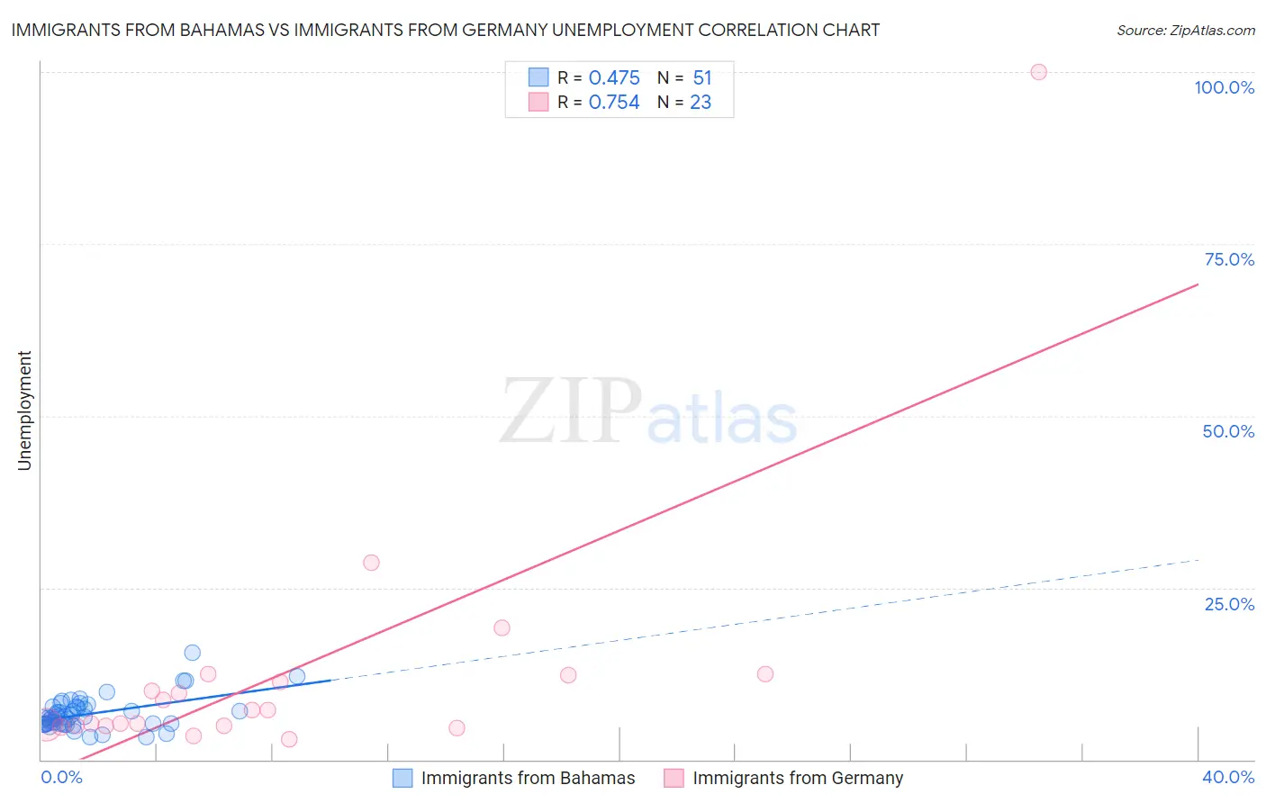 Immigrants from Bahamas vs Immigrants from Germany Unemployment