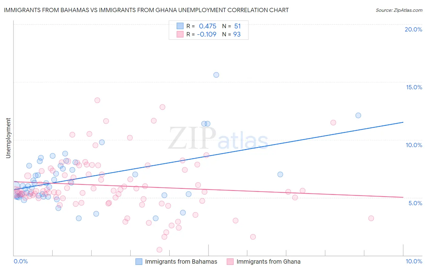 Immigrants from Bahamas vs Immigrants from Ghana Unemployment