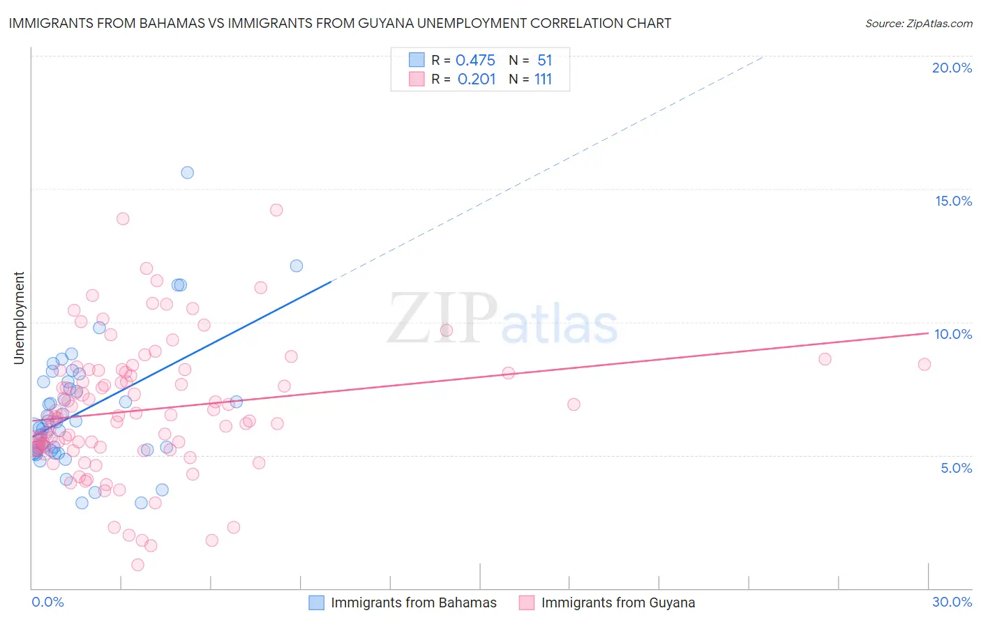 Immigrants from Bahamas vs Immigrants from Guyana Unemployment