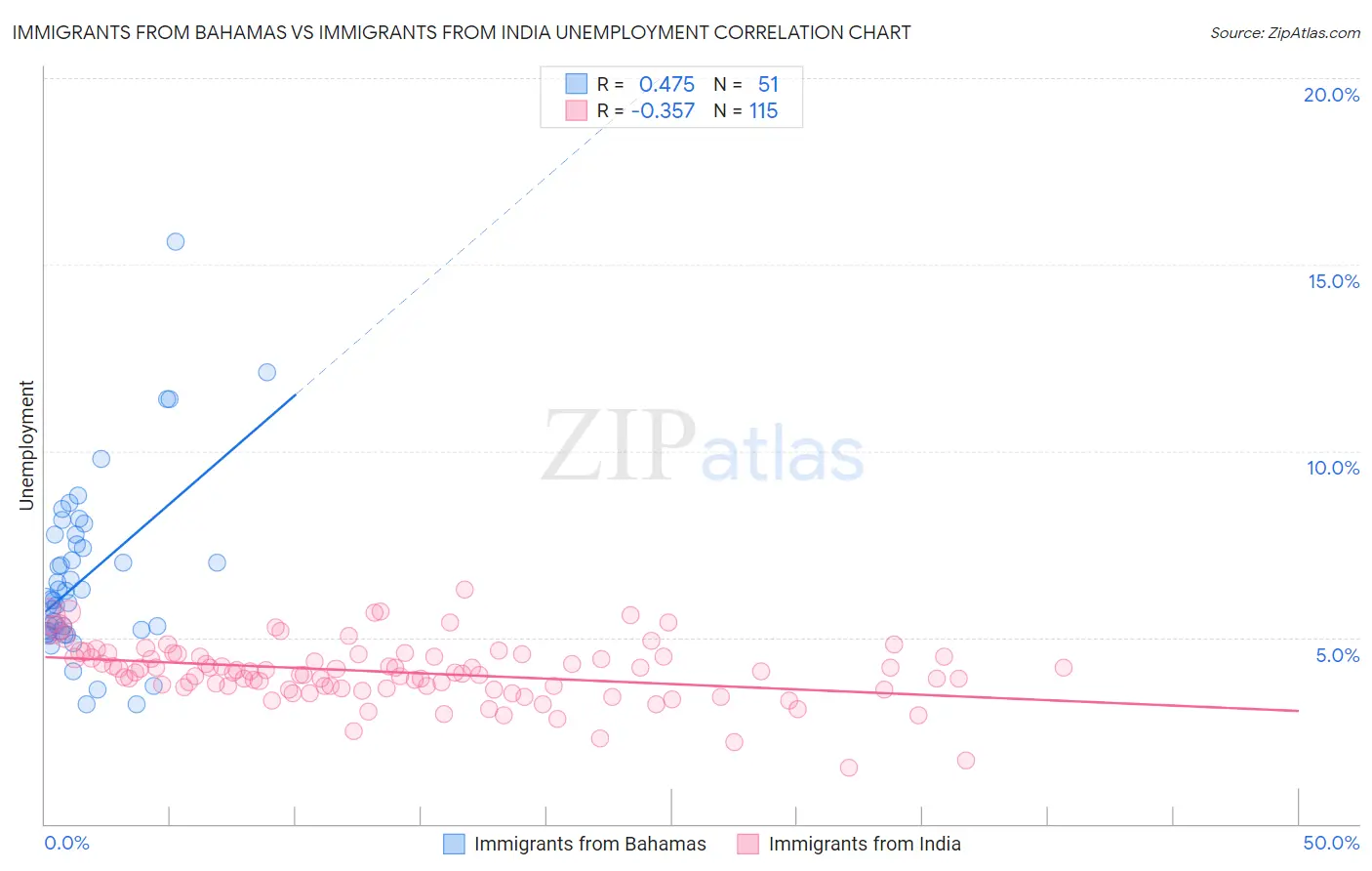 Immigrants from Bahamas vs Immigrants from India Unemployment