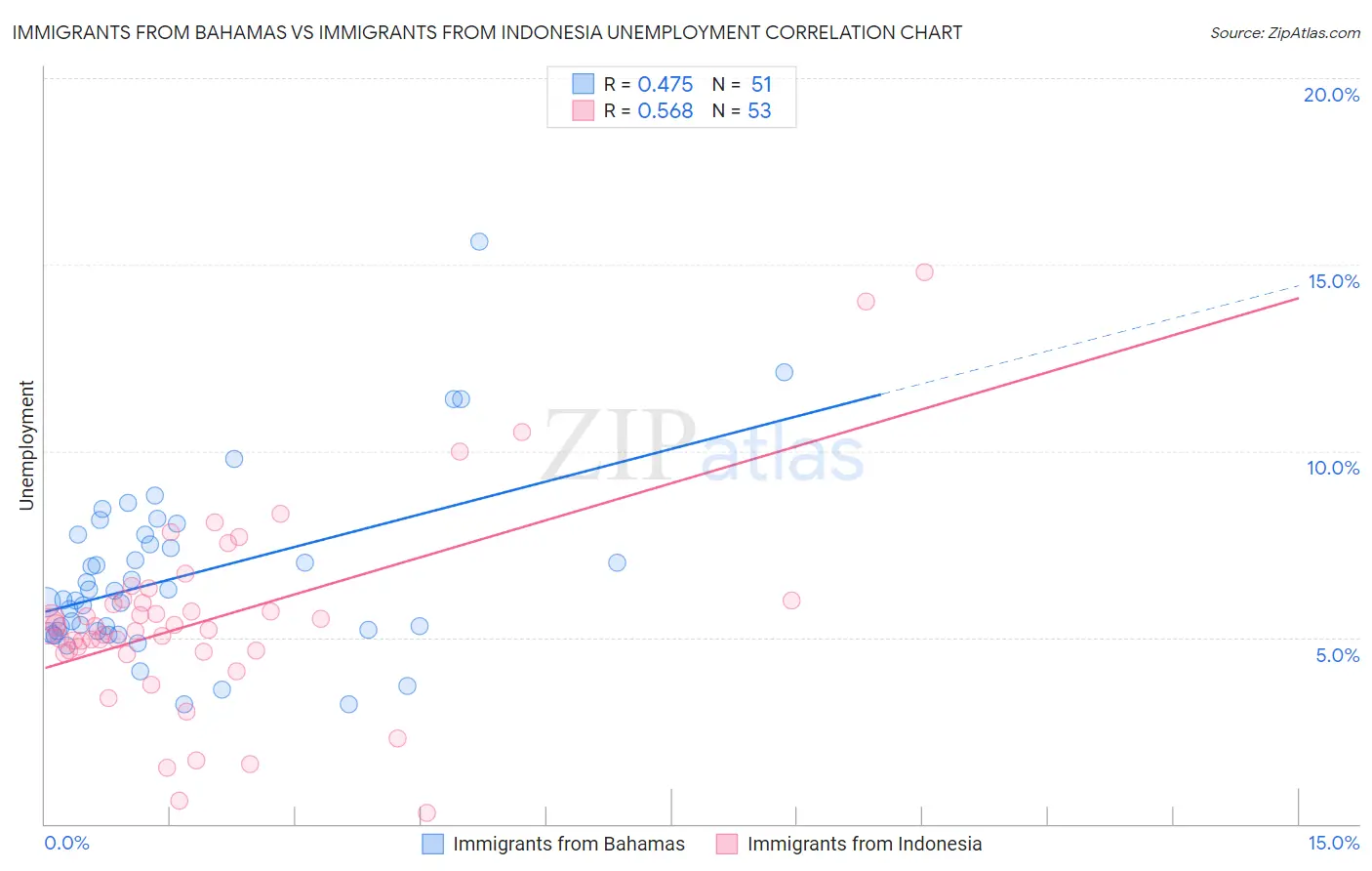 Immigrants from Bahamas vs Immigrants from Indonesia Unemployment