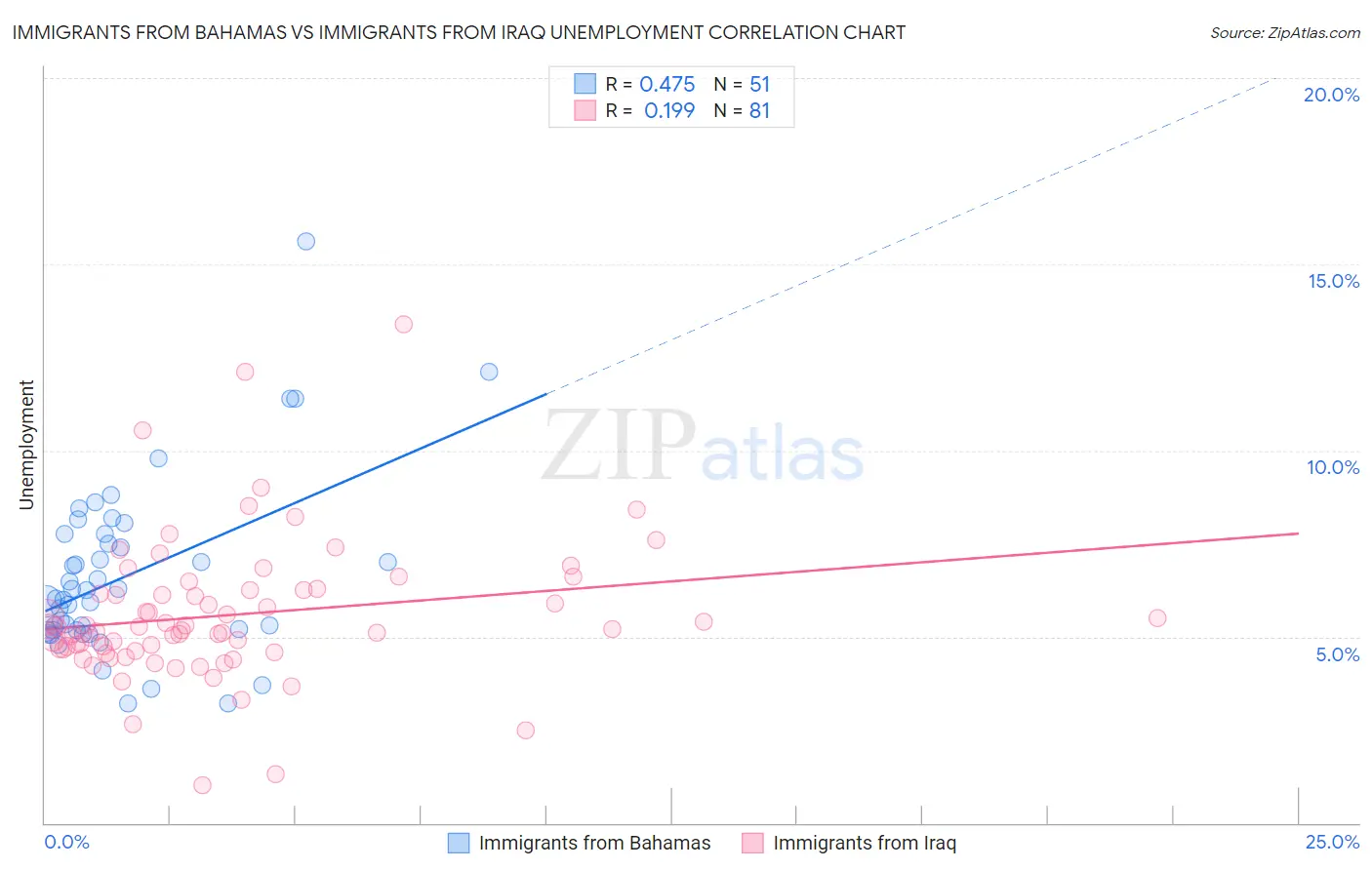 Immigrants from Bahamas vs Immigrants from Iraq Unemployment