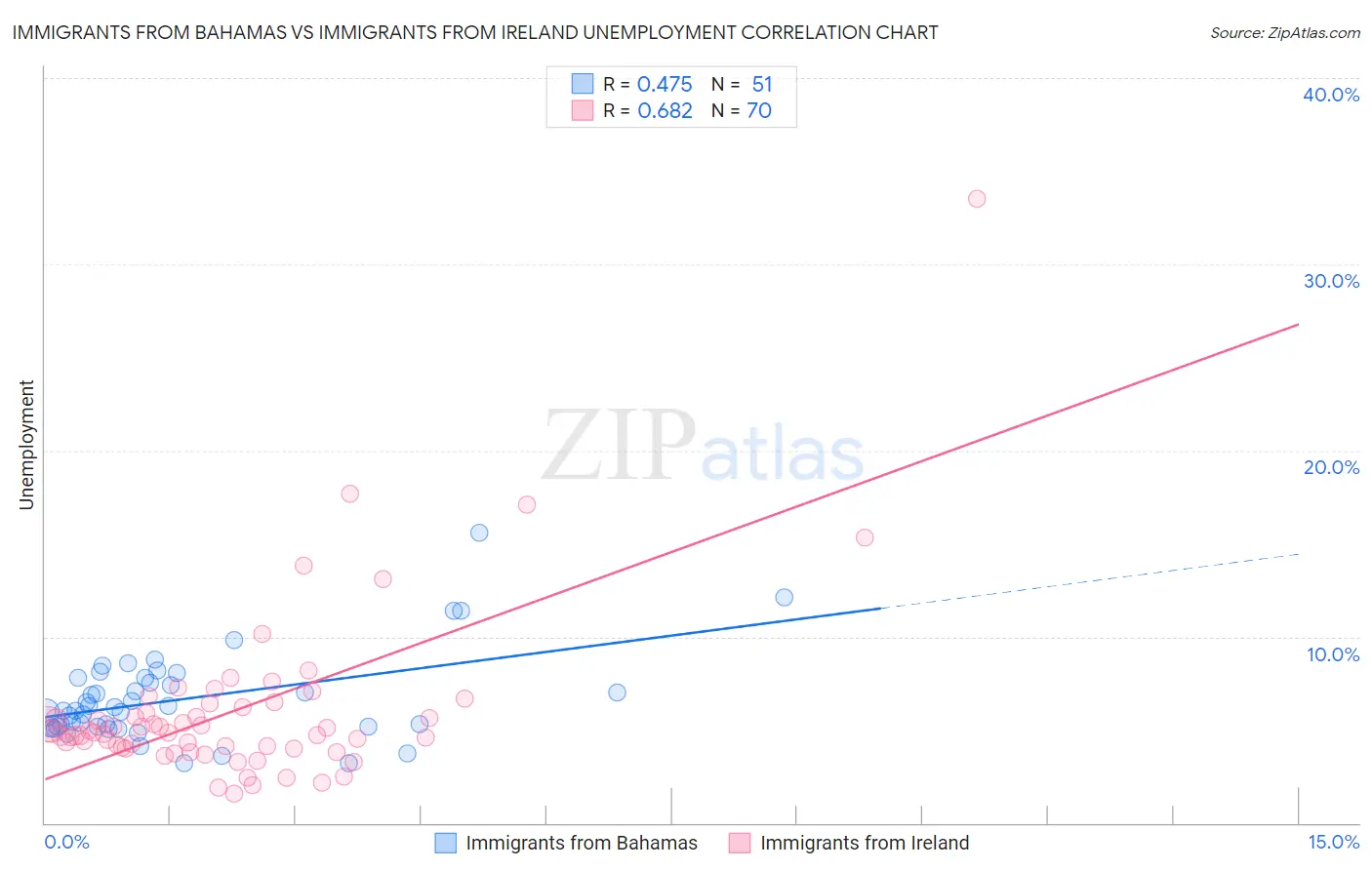 Immigrants from Bahamas vs Immigrants from Ireland Unemployment