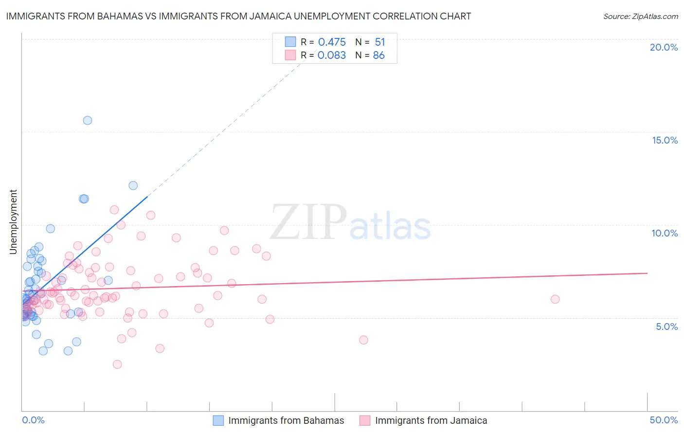 Immigrants from Bahamas vs Immigrants from Jamaica Unemployment