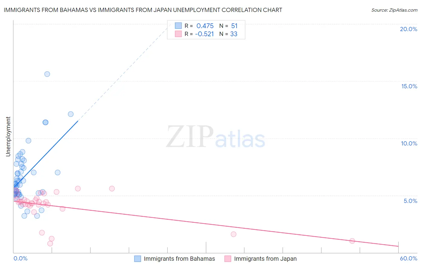 Immigrants from Bahamas vs Immigrants from Japan Unemployment