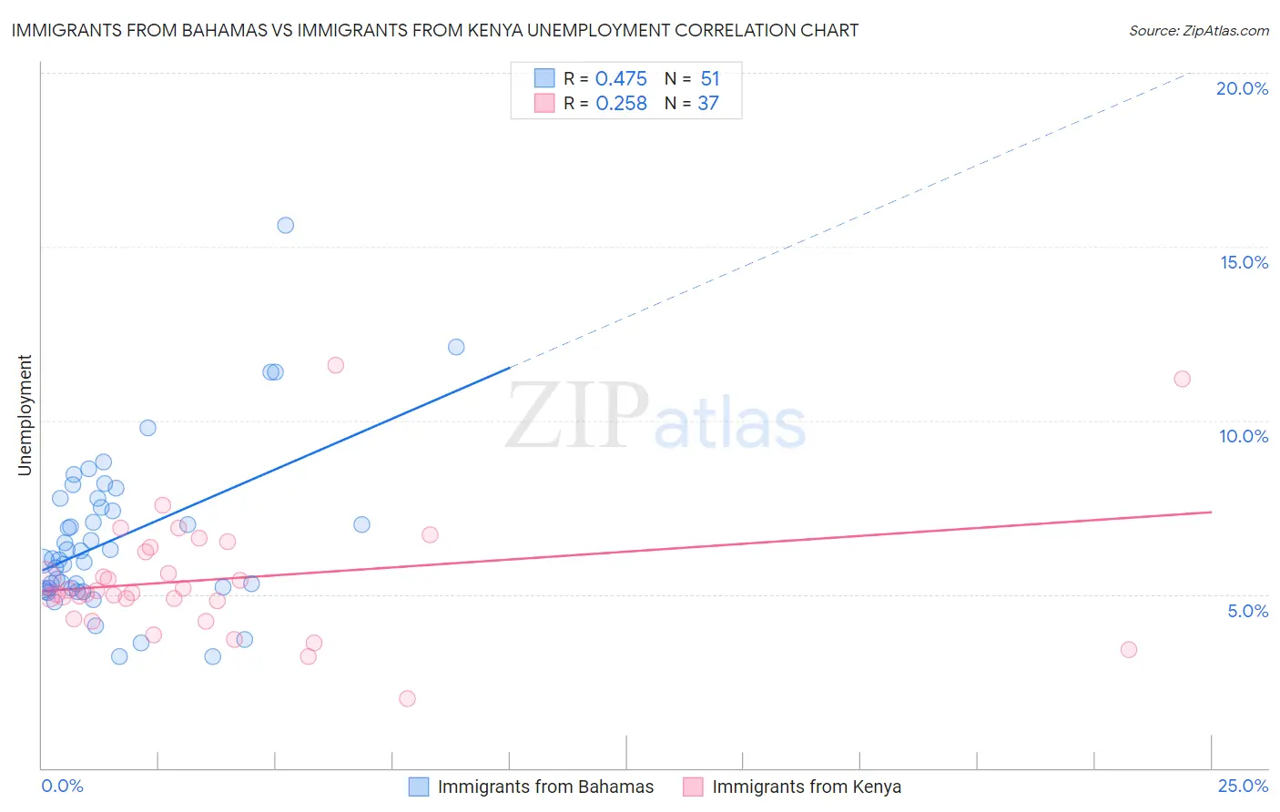 Immigrants from Bahamas vs Immigrants from Kenya Unemployment