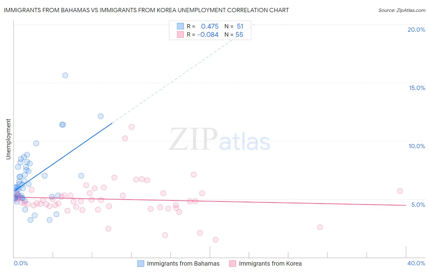 Immigrants from Bahamas vs Immigrants from Korea Unemployment