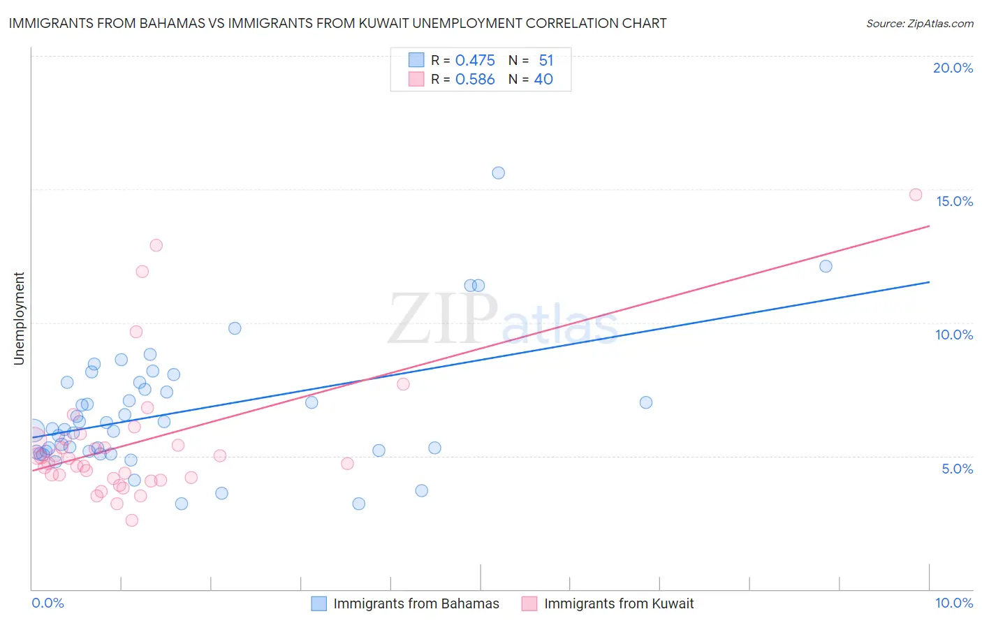 Immigrants from Bahamas vs Immigrants from Kuwait Unemployment