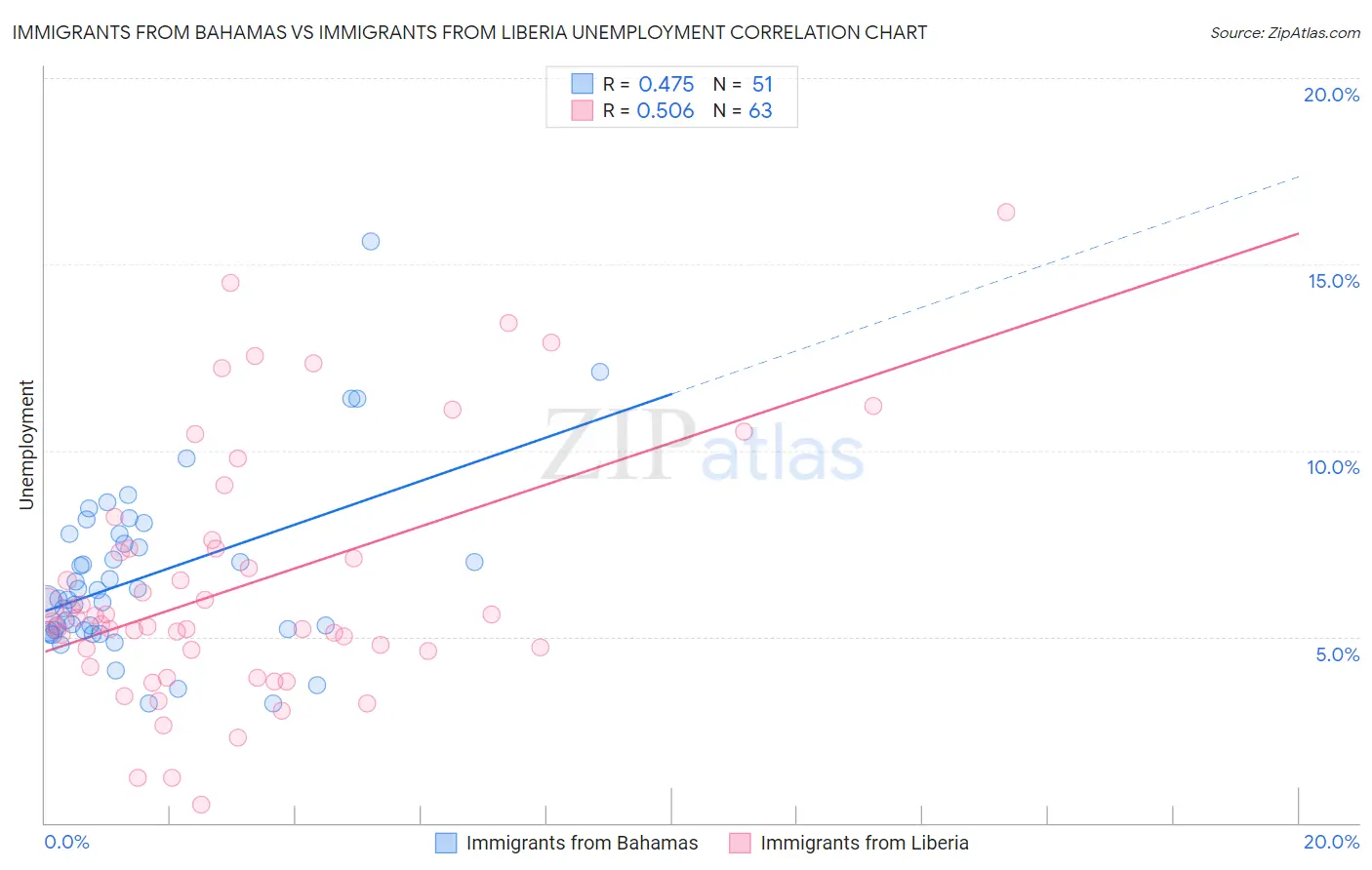 Immigrants from Bahamas vs Immigrants from Liberia Unemployment