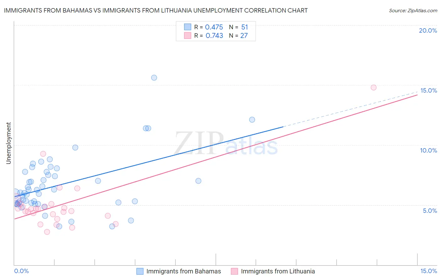 Immigrants from Bahamas vs Immigrants from Lithuania Unemployment