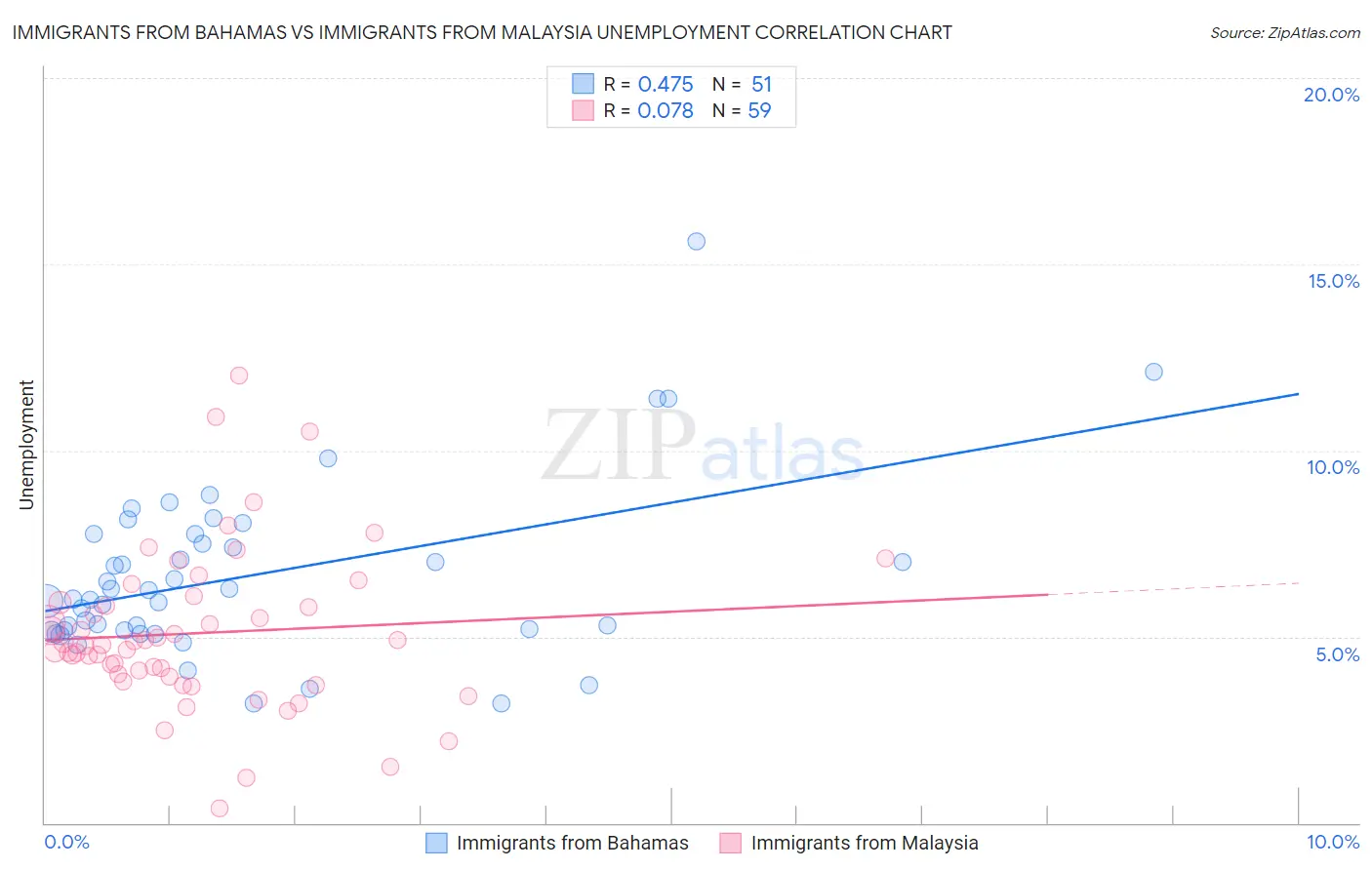 Immigrants from Bahamas vs Immigrants from Malaysia Unemployment