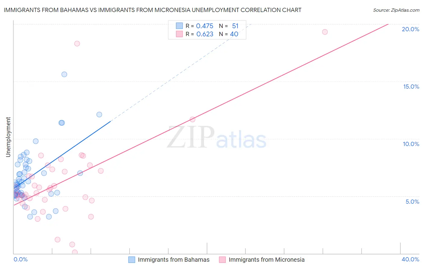 Immigrants from Bahamas vs Immigrants from Micronesia Unemployment