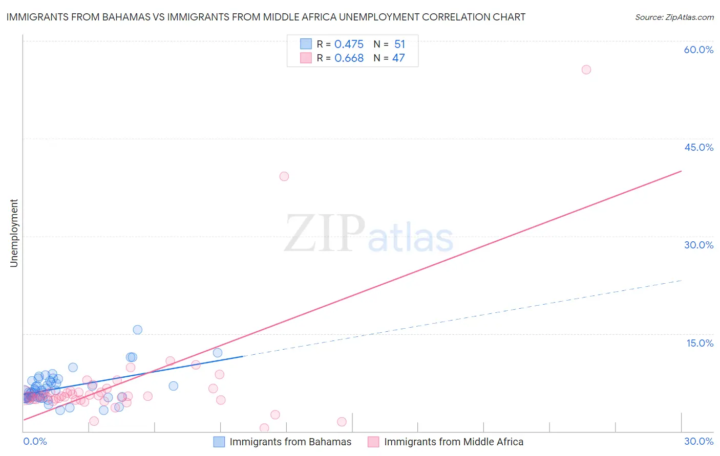 Immigrants from Bahamas vs Immigrants from Middle Africa Unemployment