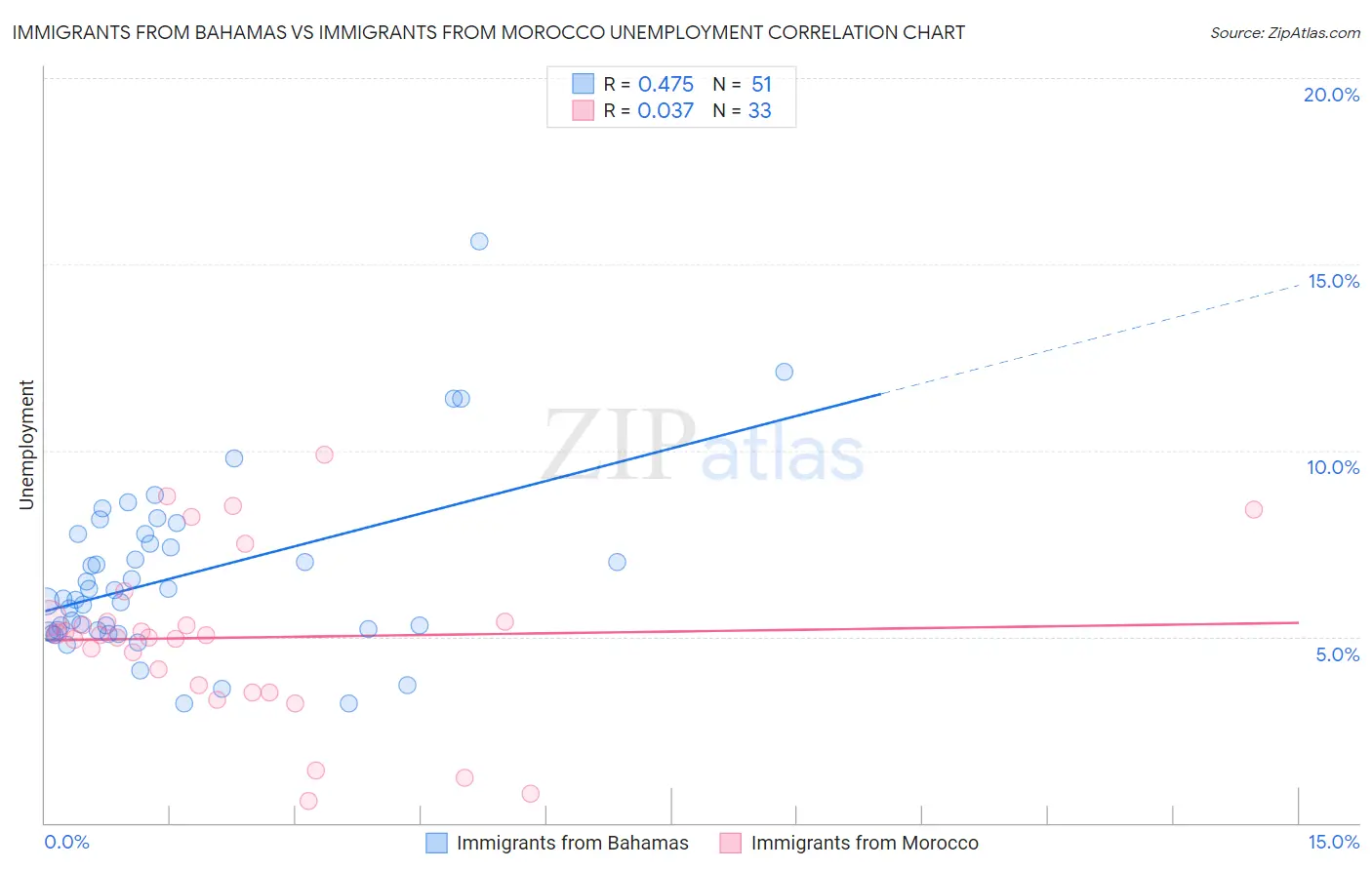 Immigrants from Bahamas vs Immigrants from Morocco Unemployment