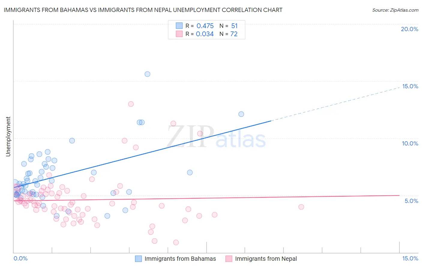 Immigrants from Bahamas vs Immigrants from Nepal Unemployment