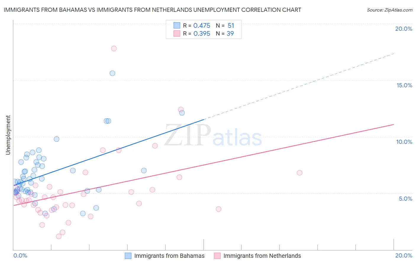 Immigrants from Bahamas vs Immigrants from Netherlands Unemployment