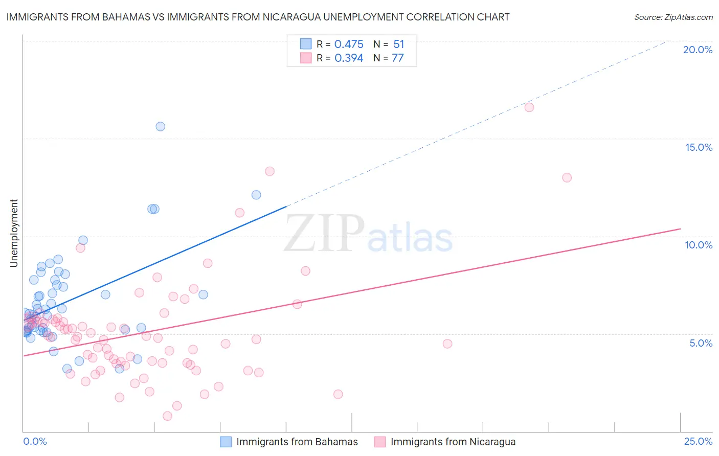 Immigrants from Bahamas vs Immigrants from Nicaragua Unemployment