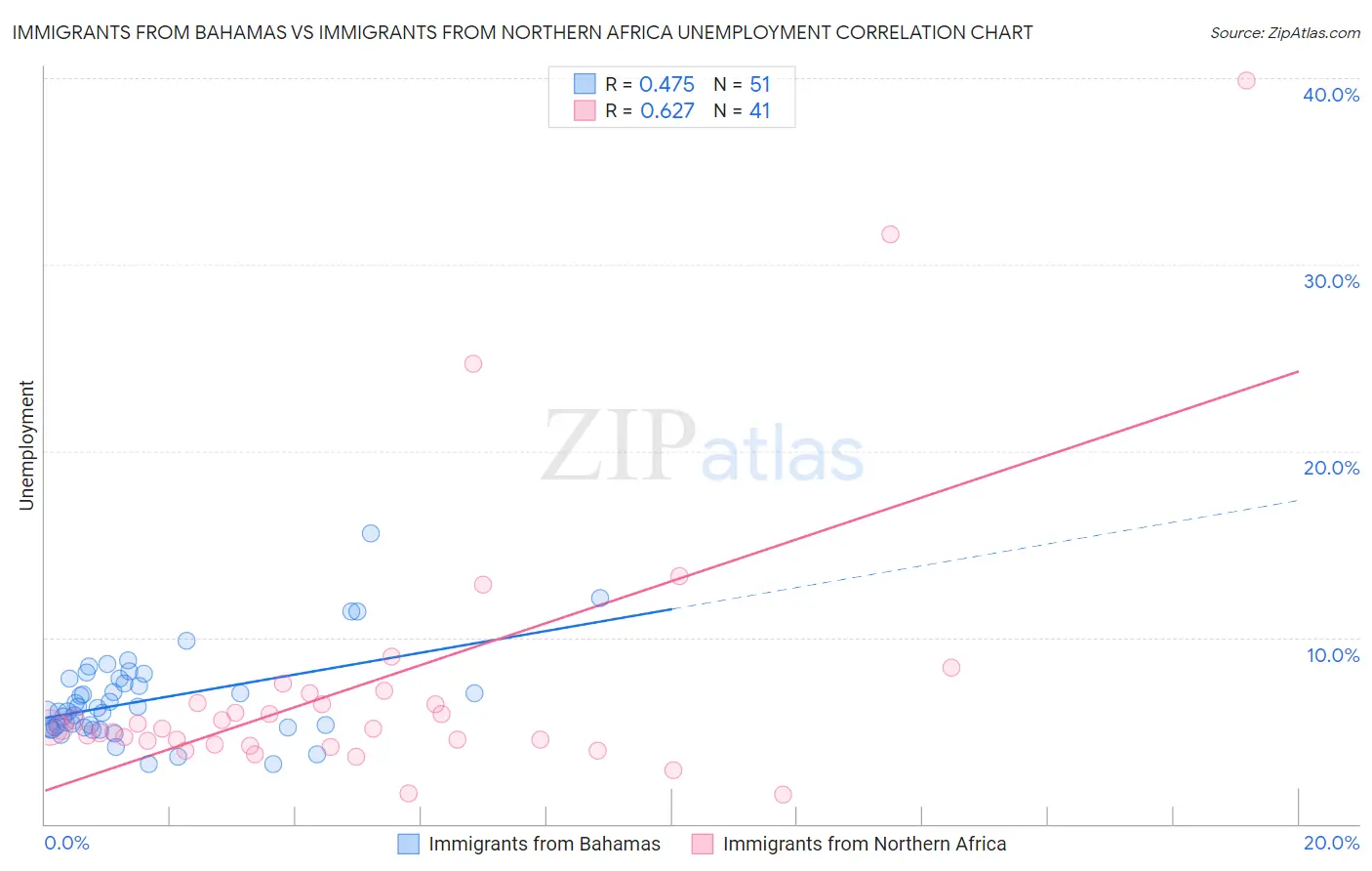 Immigrants from Bahamas vs Immigrants from Northern Africa Unemployment