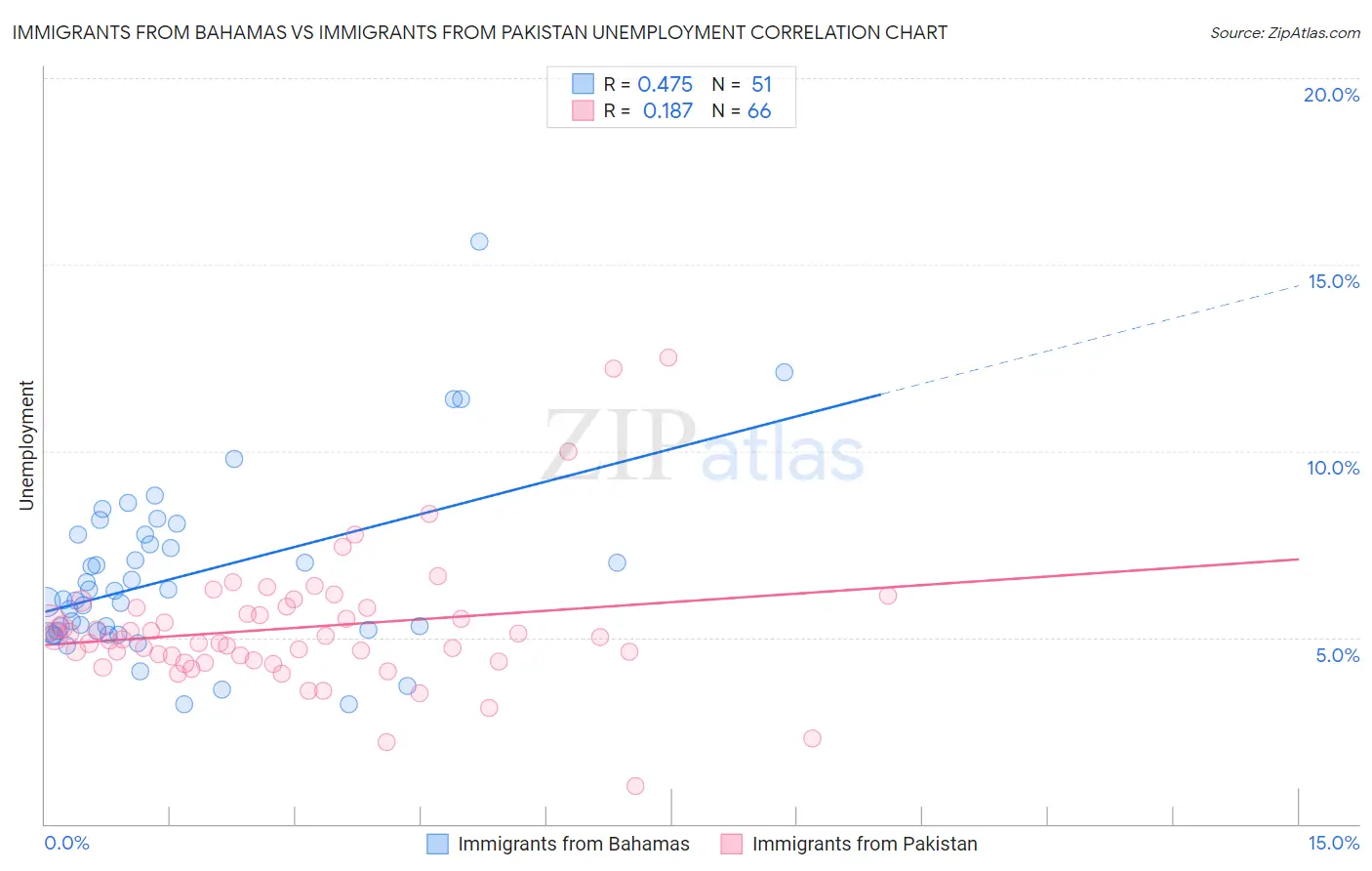 Immigrants from Bahamas vs Immigrants from Pakistan Unemployment