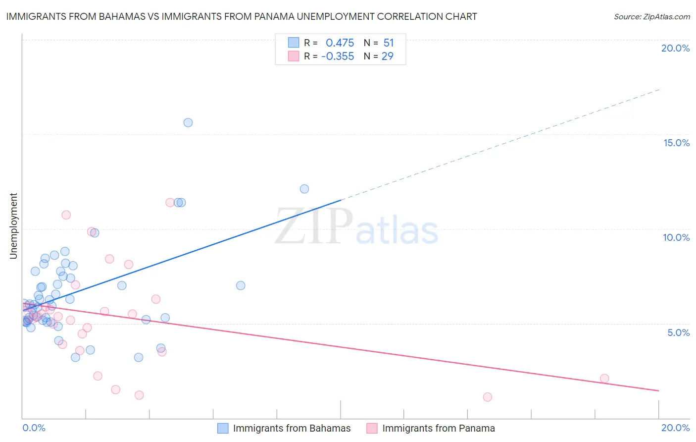 Immigrants from Bahamas vs Immigrants from Panama Unemployment