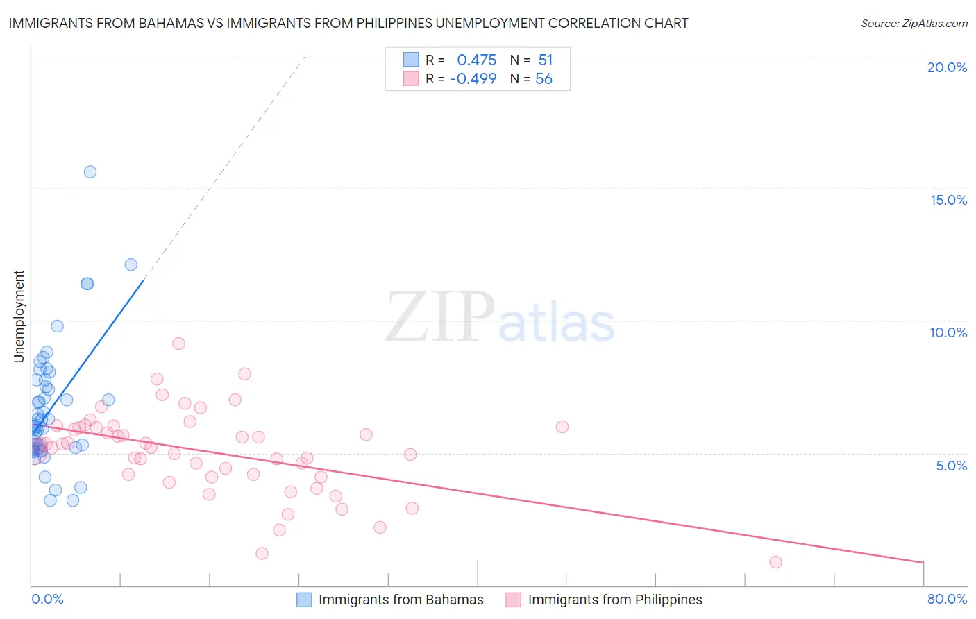 Immigrants from Bahamas vs Immigrants from Philippines Unemployment