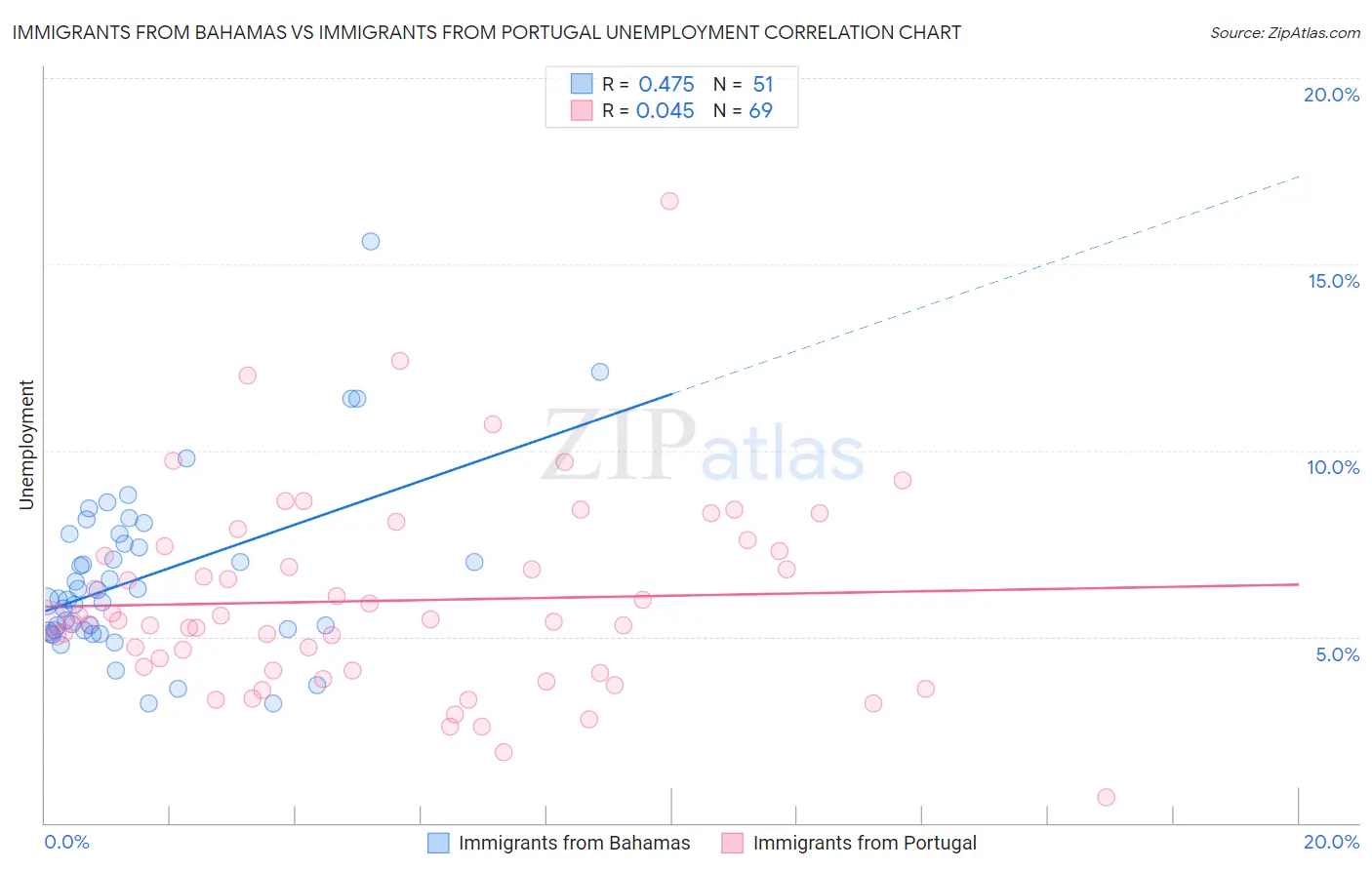 Immigrants from Bahamas vs Immigrants from Portugal Unemployment