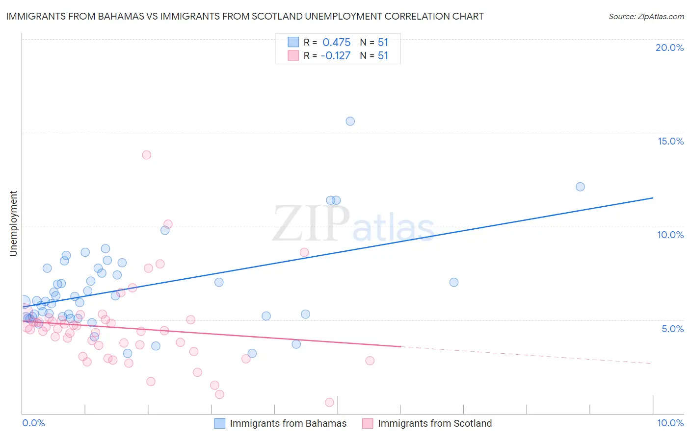 Immigrants from Bahamas vs Immigrants from Scotland Unemployment