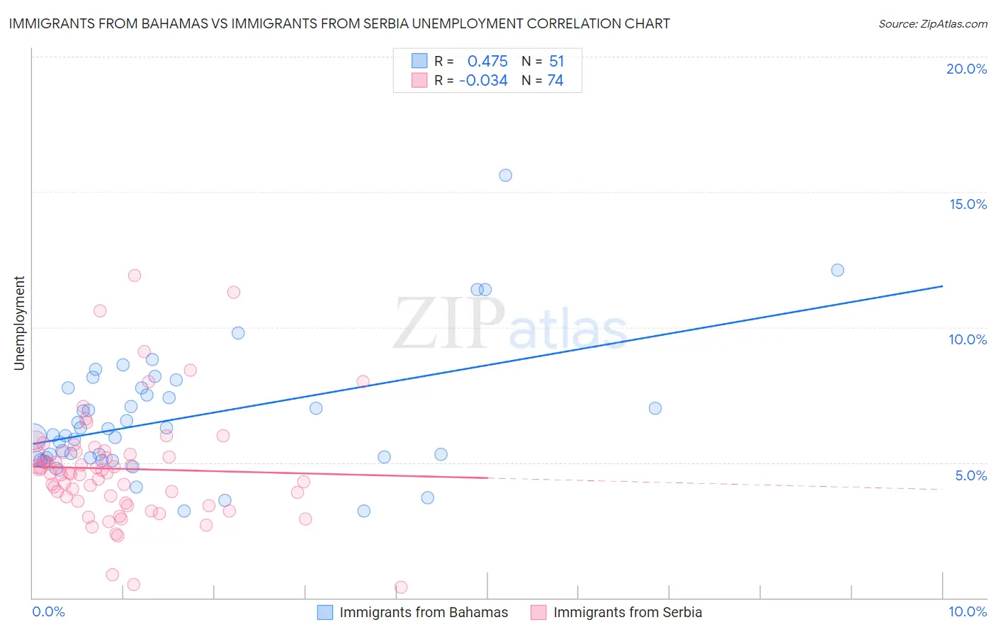 Immigrants from Bahamas vs Immigrants from Serbia Unemployment