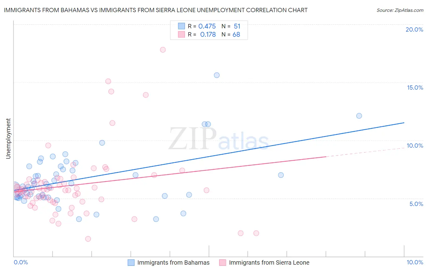 Immigrants from Bahamas vs Immigrants from Sierra Leone Unemployment