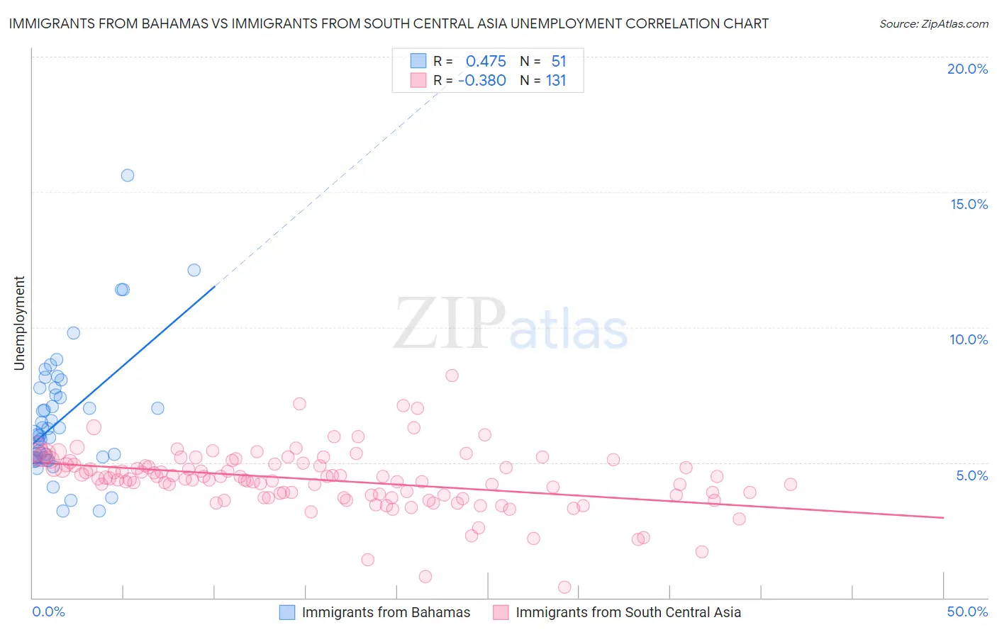 Immigrants from Bahamas vs Immigrants from South Central Asia Unemployment