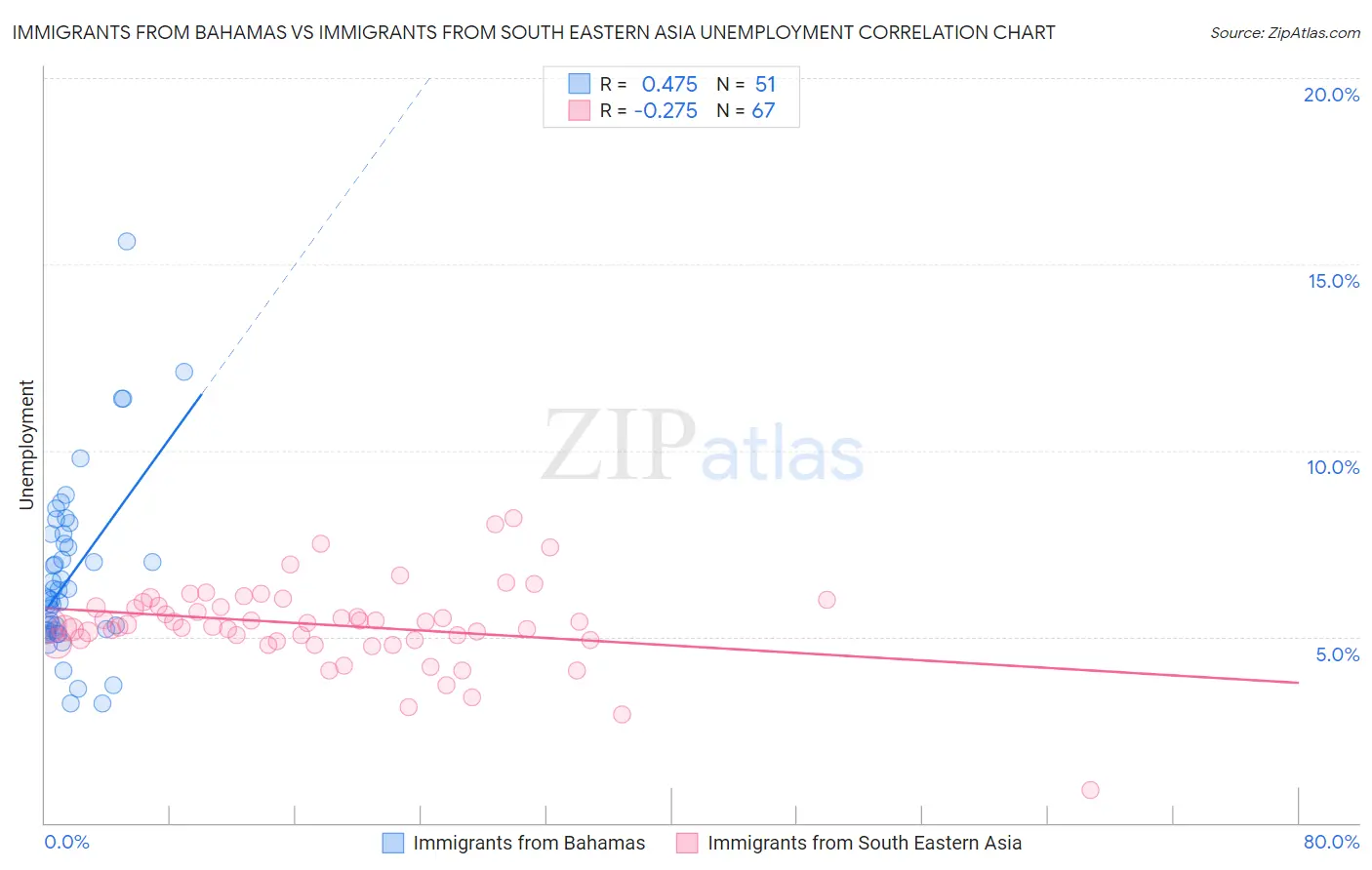 Immigrants from Bahamas vs Immigrants from South Eastern Asia Unemployment