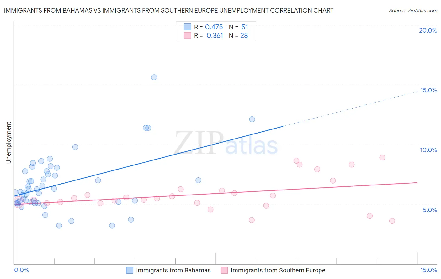 Immigrants from Bahamas vs Immigrants from Southern Europe Unemployment