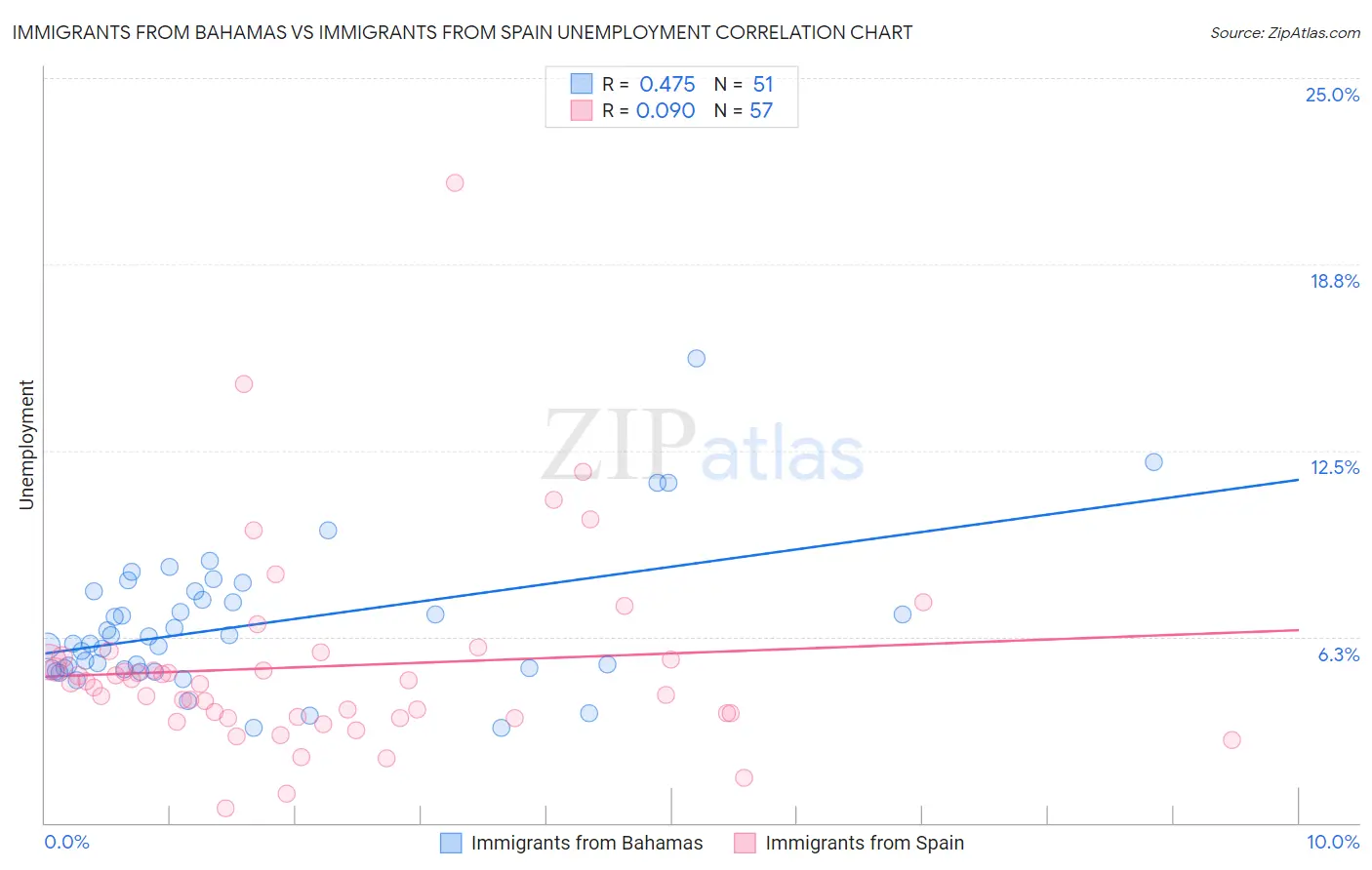 Immigrants from Bahamas vs Immigrants from Spain Unemployment