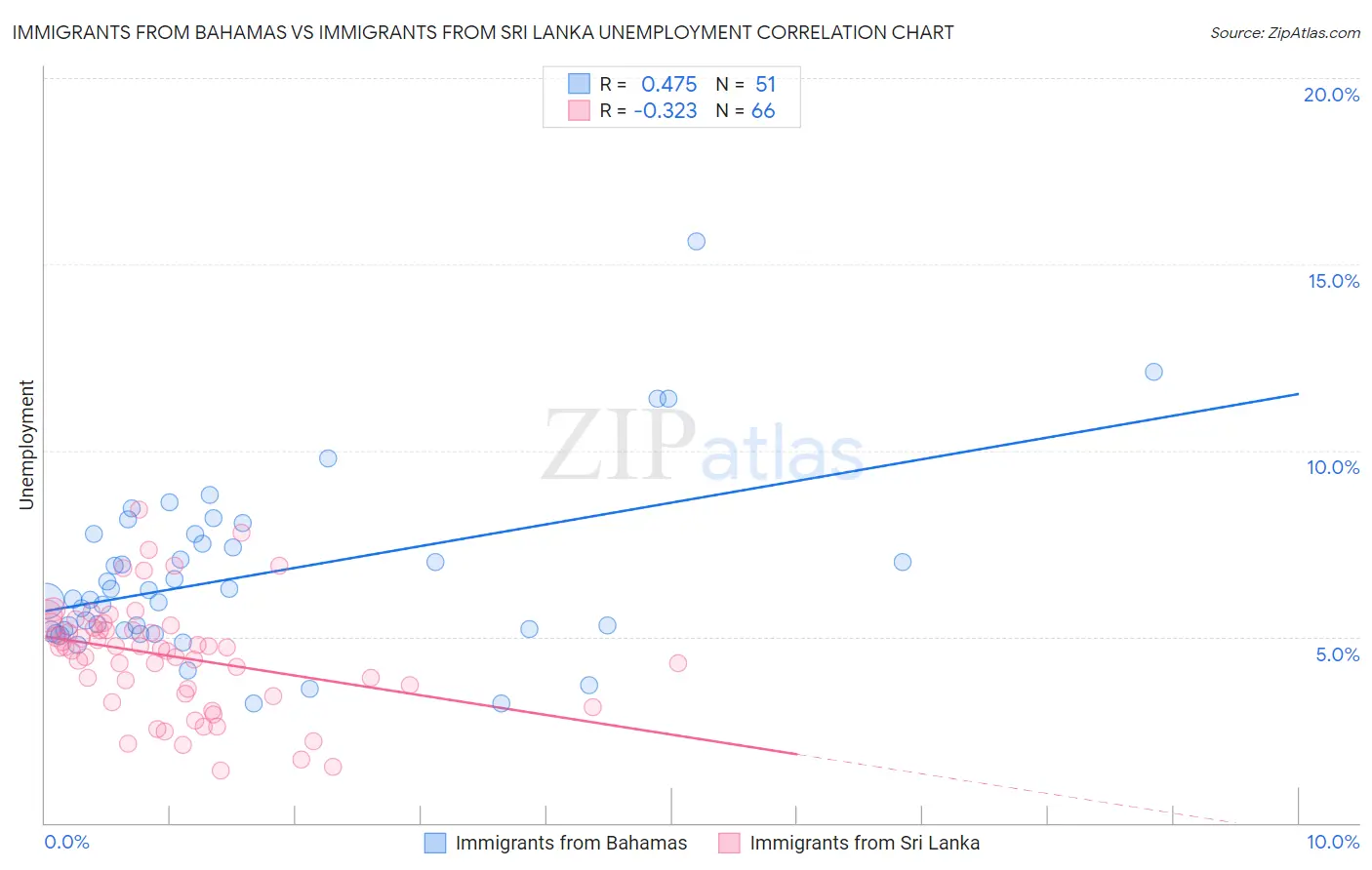 Immigrants from Bahamas vs Immigrants from Sri Lanka Unemployment