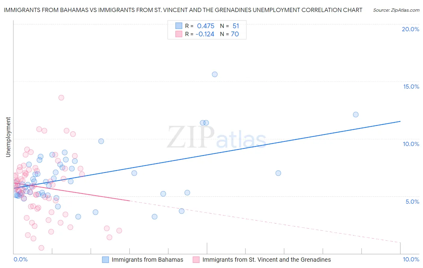 Immigrants from Bahamas vs Immigrants from St. Vincent and the Grenadines Unemployment