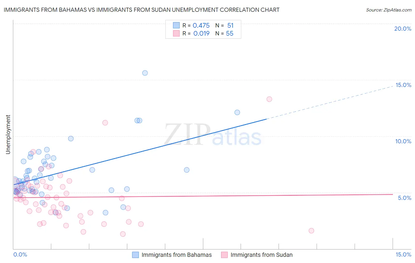 Immigrants from Bahamas vs Immigrants from Sudan Unemployment